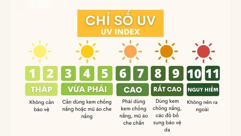 Chỉ số UV giúp hiểu rõ UV là gì trong thời tiết nắng