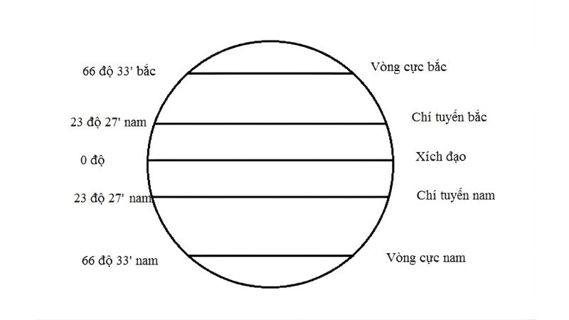 Chí tuyến bắc xác định vùng khí hậu nhiệt đới nóng