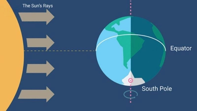 Nội chí tuyến chịu ảnh hưởng trực tiếp của chí tuyến