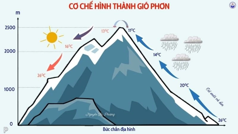 Gió khô nóng đặc trưng của gió Foehn gây thời tiết oi bức
