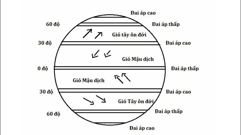 Hoàn lưu khí quyển điều khiển chu kỳ vận động của gió mùa