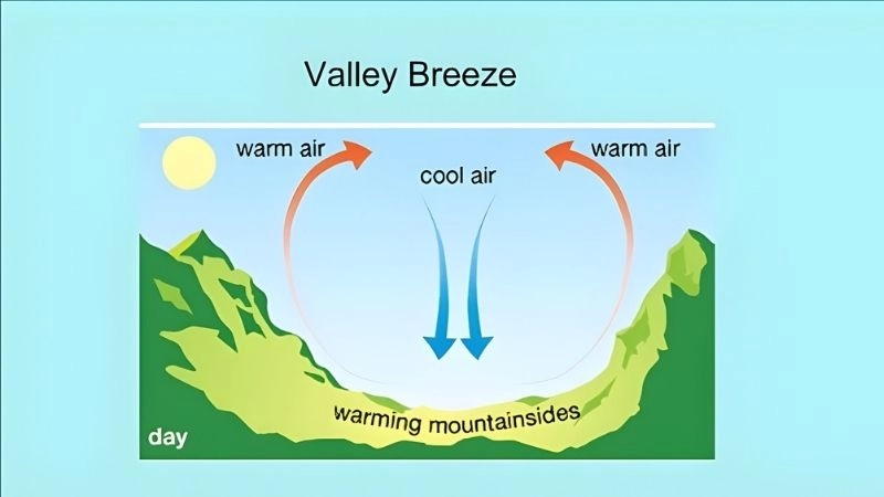 Áp suất chênh lệch giữa các độ cao tạo nên gió thung lũng