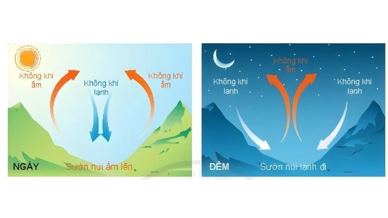 Nhiệt độ tăng ban ngày thúc đẩy hình thành gió thung lũng