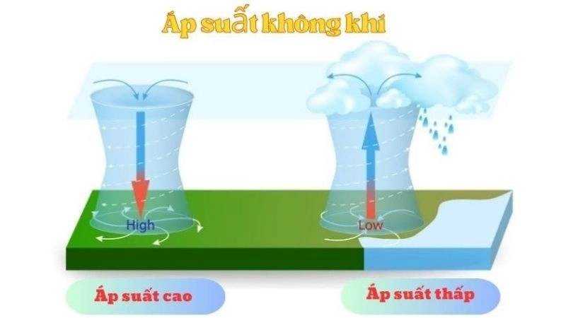Chênh lệch áp suất càng cao thì gradient áp suất càng mạnh