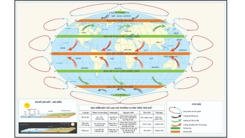 Đai áp thấp tạo động lực cho hoàn lưu Ferrel hoạt động