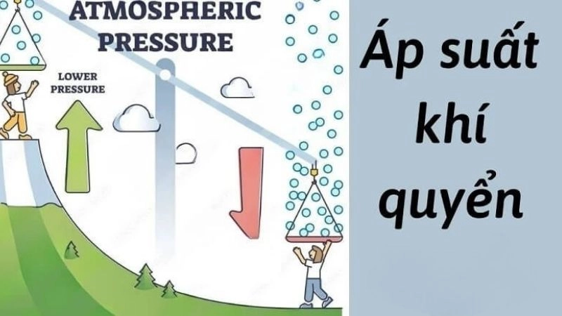 Áp suất khí quyển biến đổi ảnh hưởng trực tiếp đến khí áp