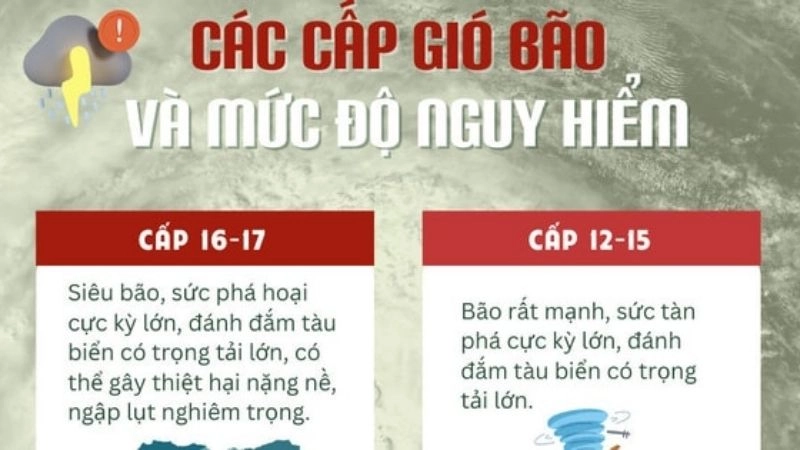Cấp độ được dùng để đánh giá mức nguy hiểm của siêu bão