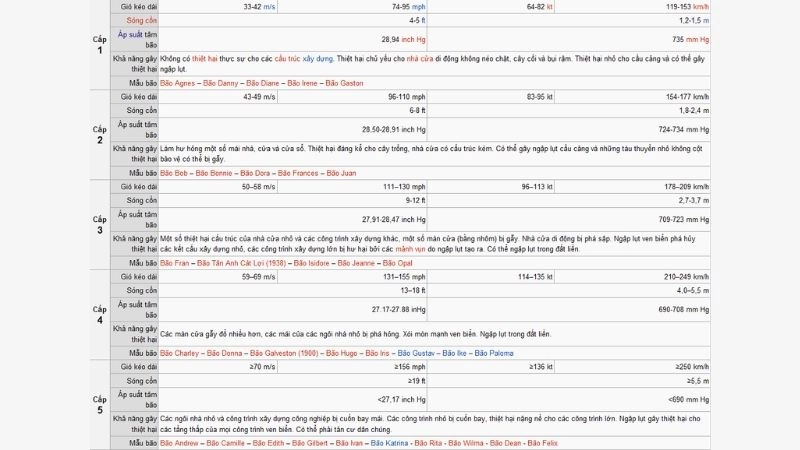 Cường độ bão thường mạnh dần khi tần suất bão tăng