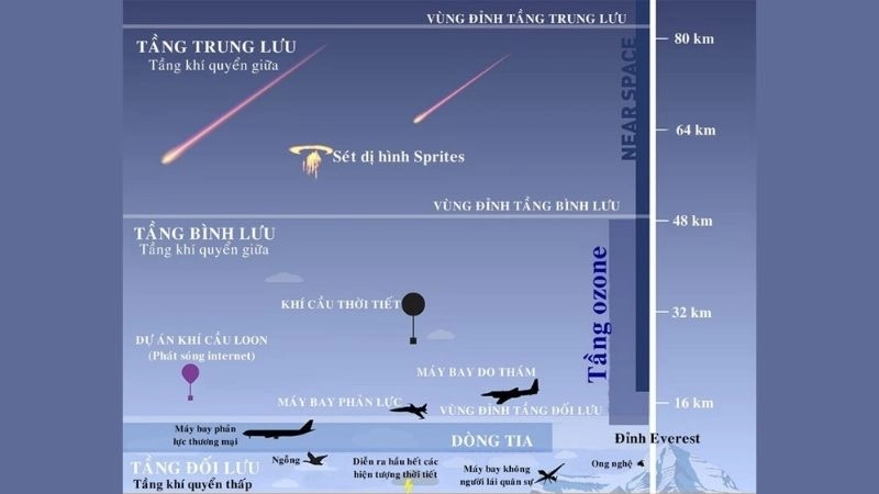 Độ cao tầng bình lưu nằm trong khoảng 10 đến 50 km