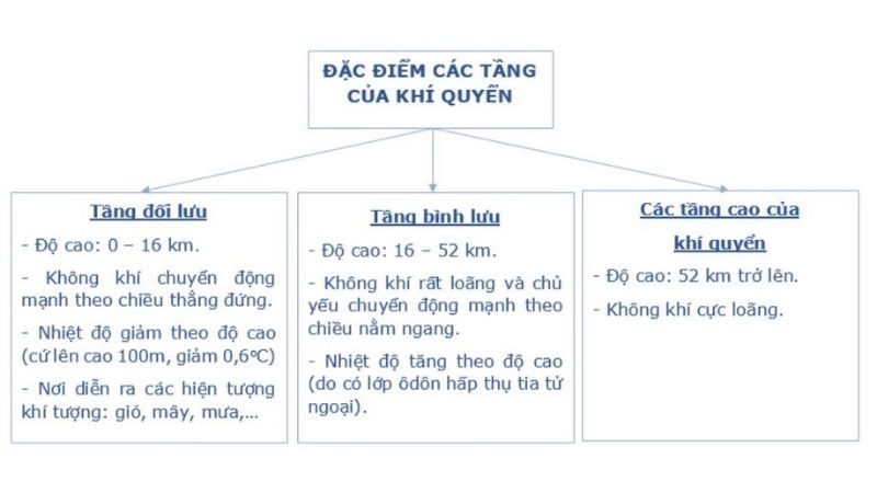 Đặc điểm tầng đối lưu quyết định sự hình thành thời tiết
