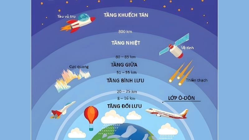 Tầng nhiệt là lớp khí quyển có nhiệt độ tăng theo độ cao