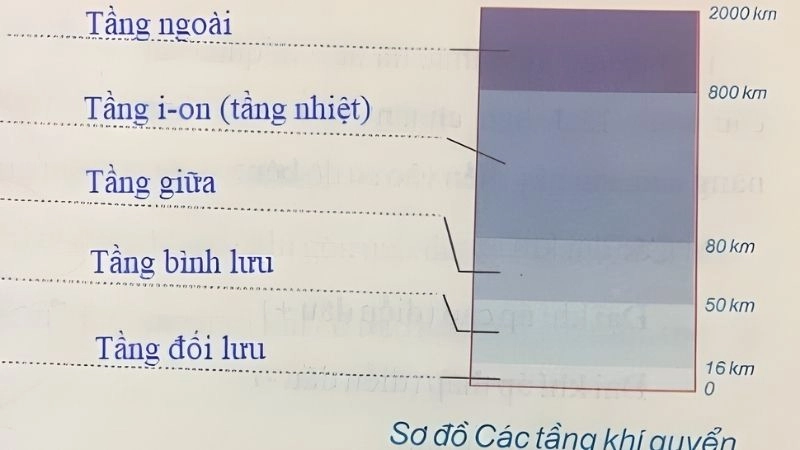 Tầng nhiệt là gì giúp xác định vị trí lớp khí quyển
