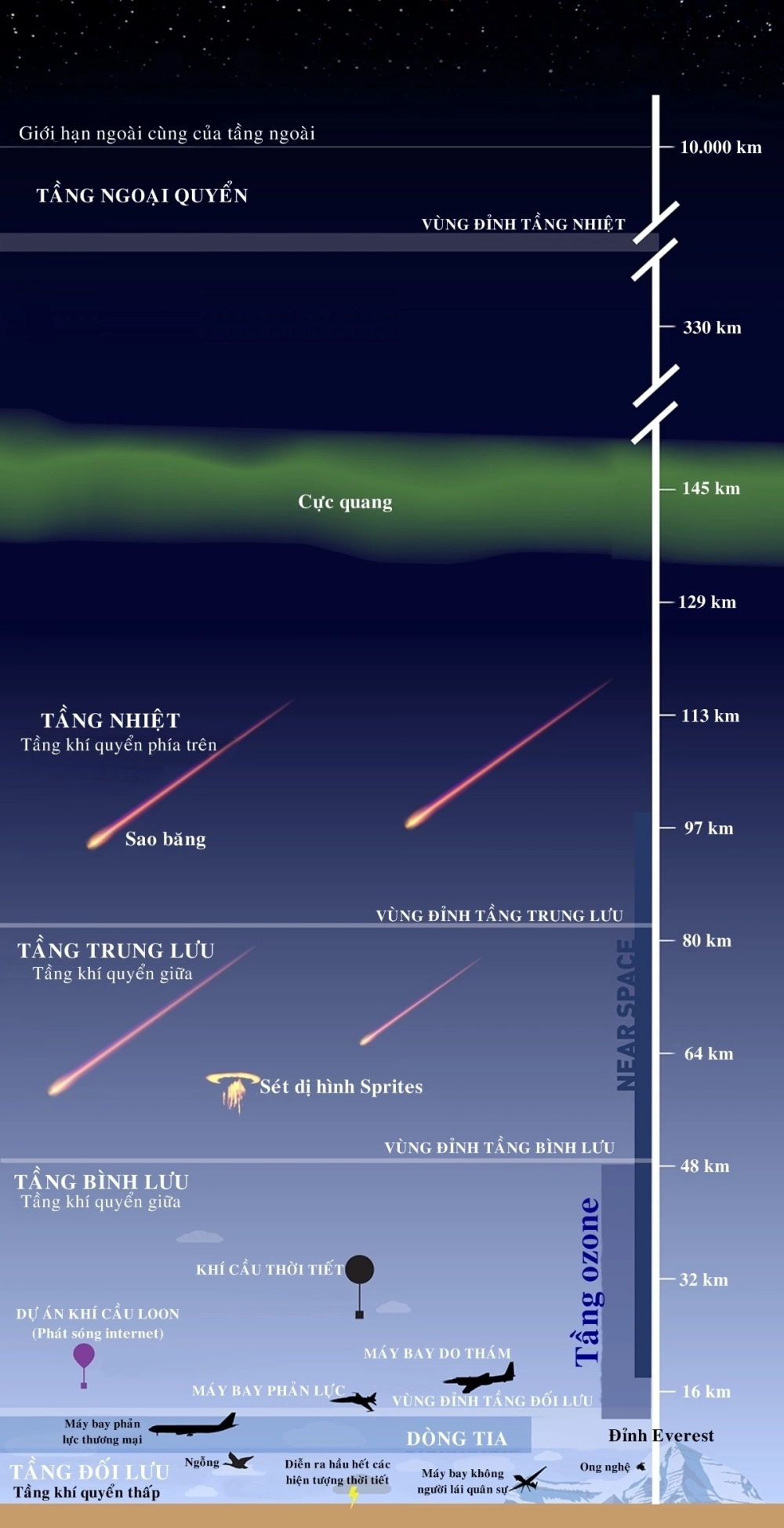 Đặc điểm tầng nhiệt phản ánh cơ chế tăng nhiệt độ