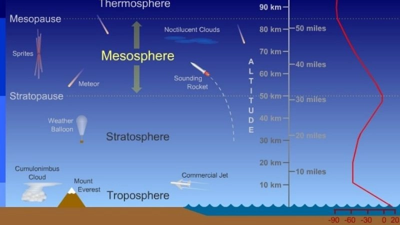Độ cao tầng nhiệt nằm trong khoảng trên tầng bình lưu