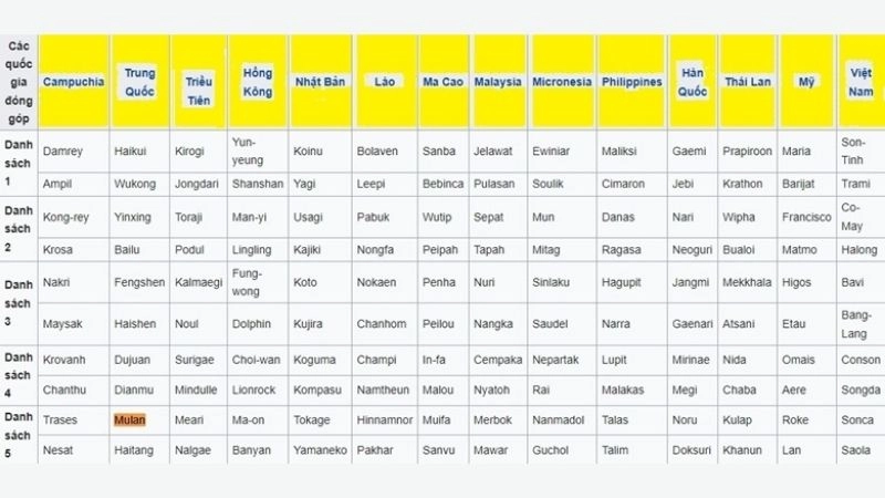 Danh sách tên bão giúp nhận diện và quản lý từng tên bão