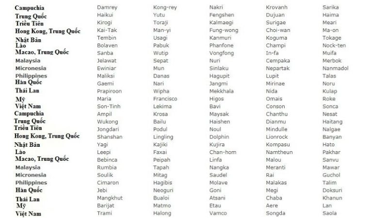 Đặt tên bão giúp phân biệt các hệ thống mang tên bão riêng