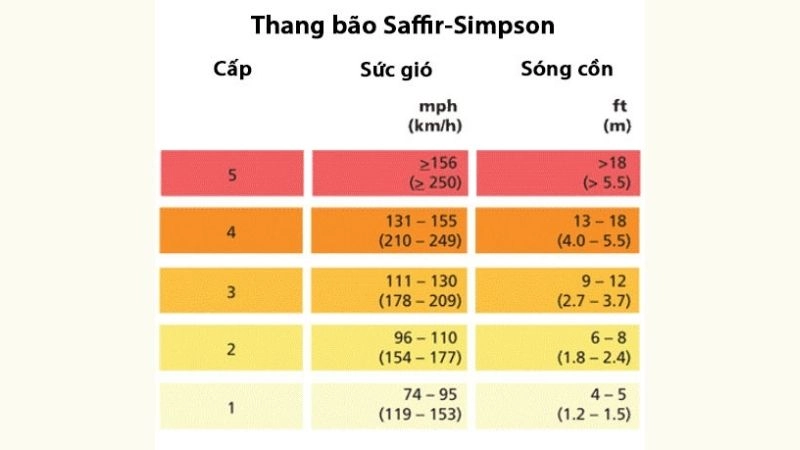 Thang bão Saffir-Simpson phân loại bão dựa trên sức tàn phá