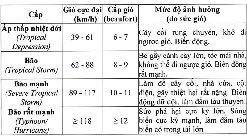 Phân cấp bão trên thang bão Saffir-Simpson dựa mức ảnh hưởng