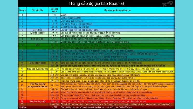 Cấp gió trong thang sức gió Beaufort phản ánh mức nguy hiểm