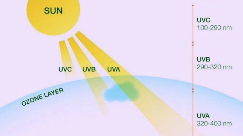 Uv là gì được hiểu rõ qua vai trò của tia cực tím 