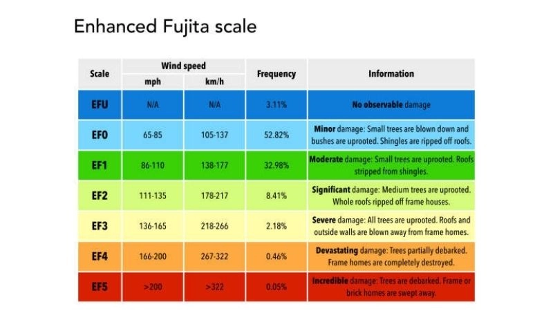 Thang Fujita được dùng để đánh giá sức mạnh của vòi rồng
