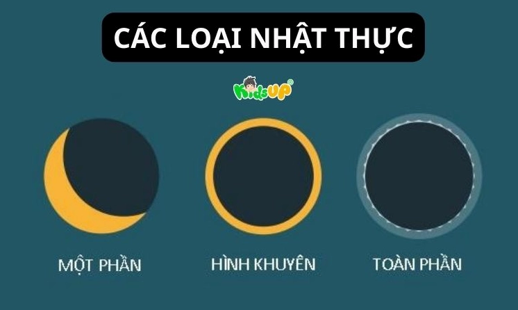 3 loại Nhật Thực phổ biến