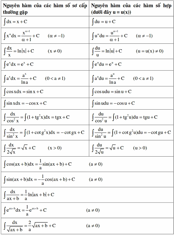 Bảng công thức nguyên hàm cơ bản thường gặp trong toán học