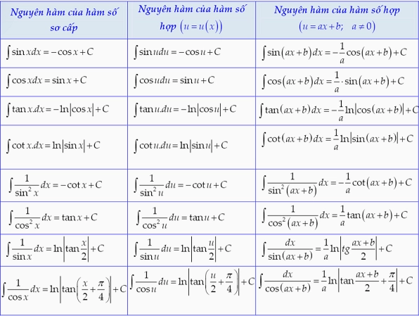Bảng liệt kê các công thức nguyên hàm của hàm số lượng giác