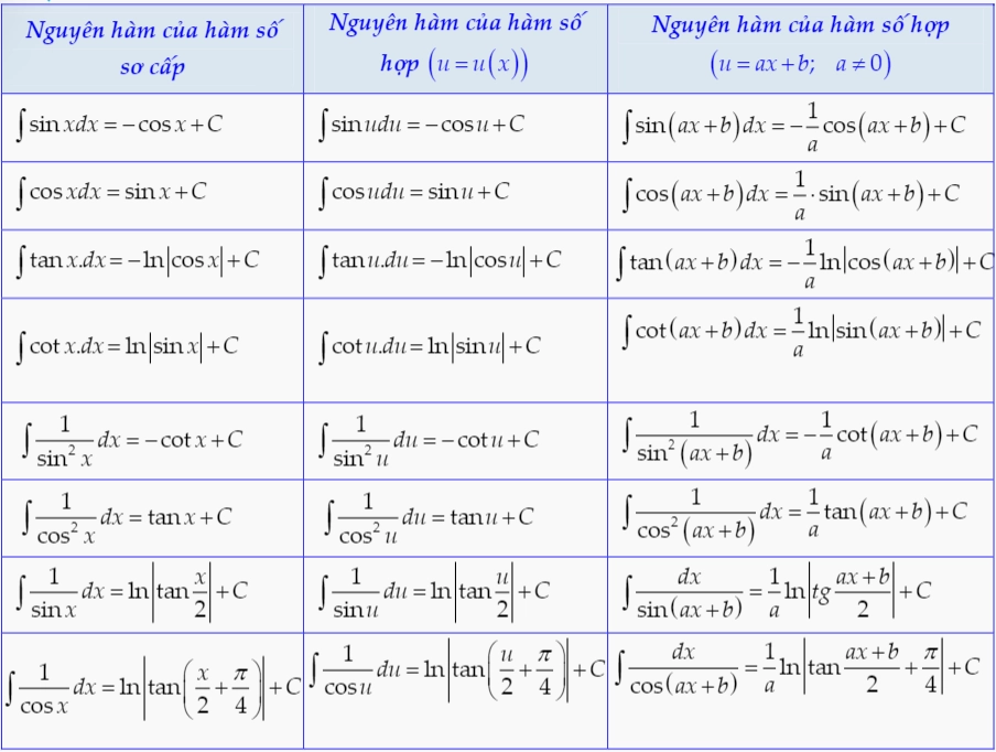 Bảng tổng hợp các nguyên hàm lượng giác thường gặp nhất