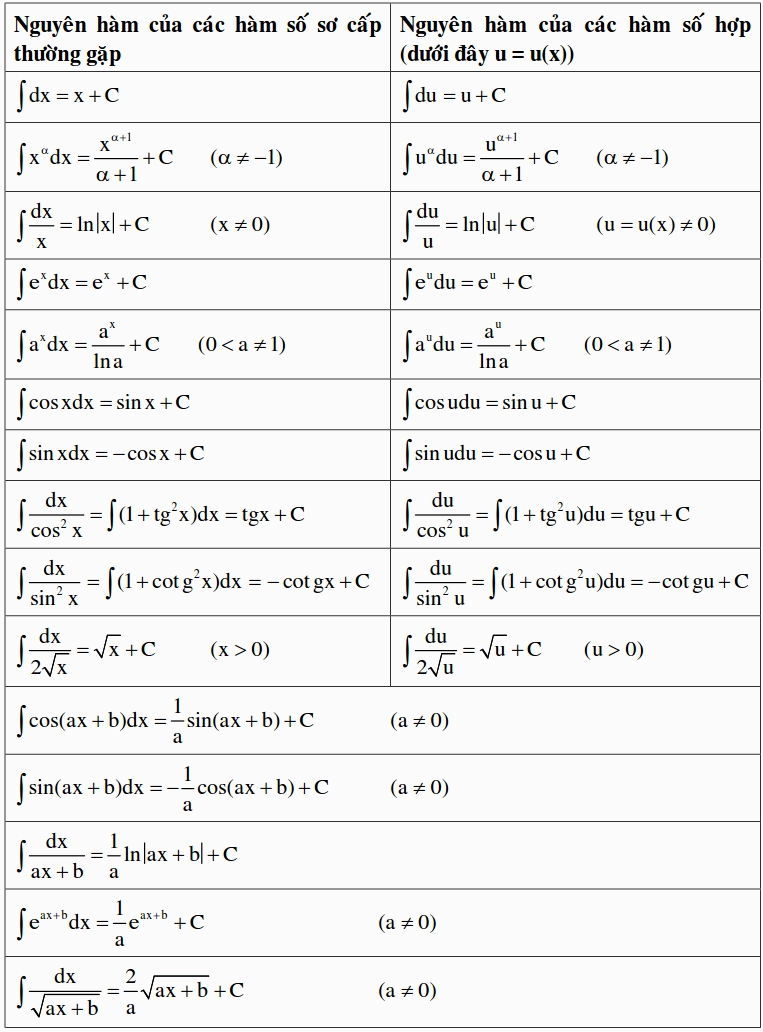 Bảng tổng hợp công thức nguyên hàm cơ bản cho hàm số sơ cấp