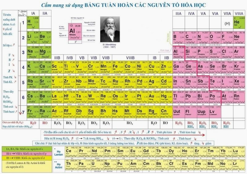 Bảng tuần hoàn hóa học đầy đủ dành cho học sinh trung học phổ thông lớp 10