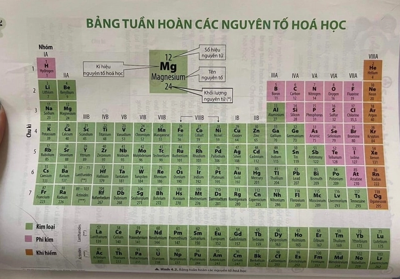 Bảng tuần hoàn hóa học dùng cho học sinh lớp 7