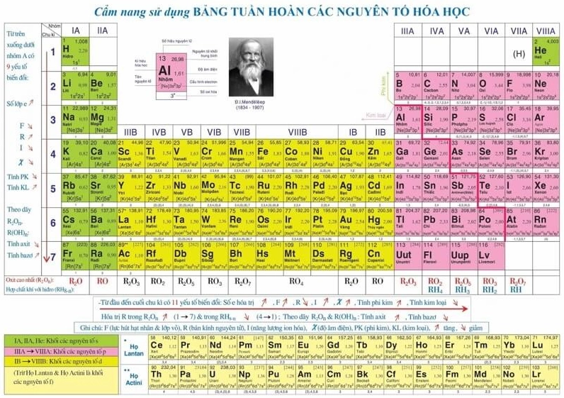 Bảng tuần hoàn hóa học lớp 10 với các ví dụ chi tiết