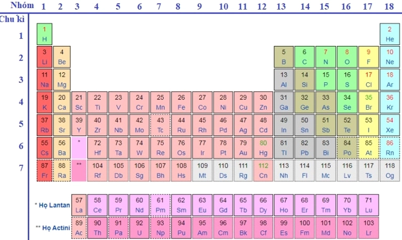 Bảng tuần hoàn hóa học lớp 8 giúp nhận biết nguyên tố s