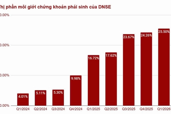 Biểu đồ thể hiện sự phân bổ trong công tác quản lý và kiểm tra