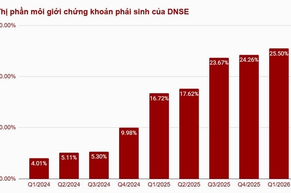 Biểu đồ thể hiện thị phần chứng khoán phân tích số liệu