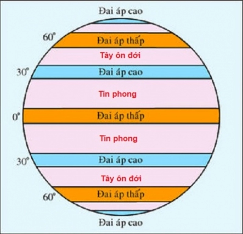 Các yếu tố nguyên nhân hình thành nên gió tín phong