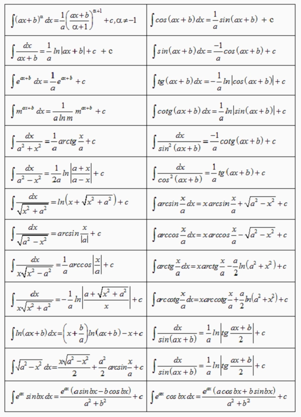 Danh sách các công thức nguyên hàm mở rộng dành cho bài toán khó