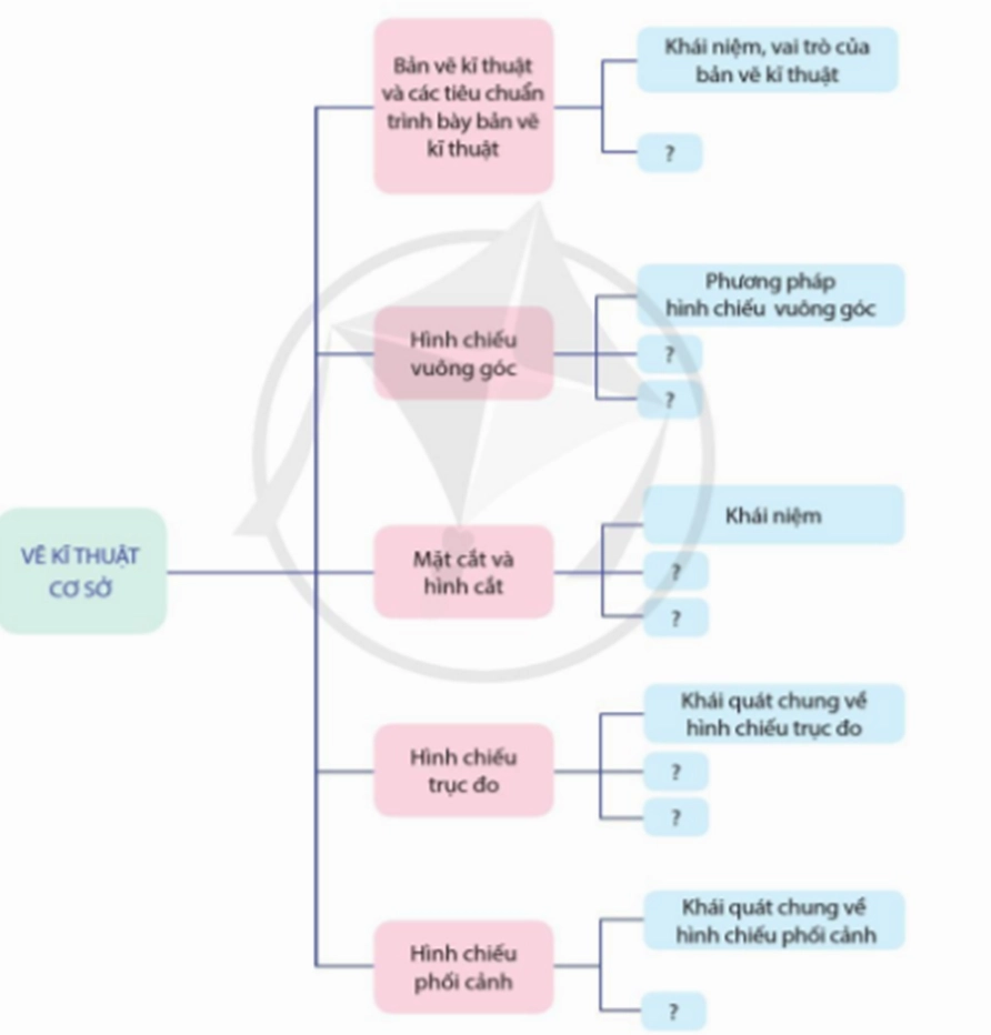 Hãy hoàn thiện sơ đồ sau