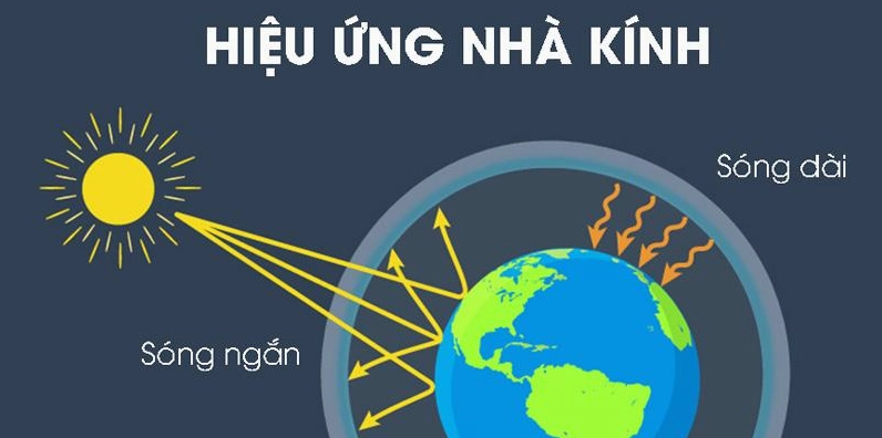 Hiệu ứng nhà kính là một hiện tượng tự nhiên mà không khí trái đất gây ra