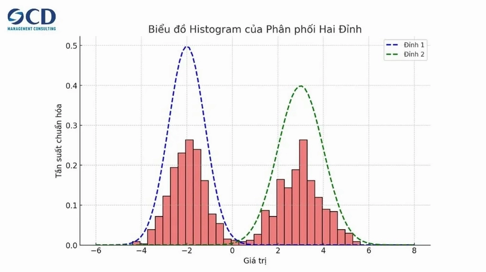 Hình ảnh phân phối 2 đỉnh