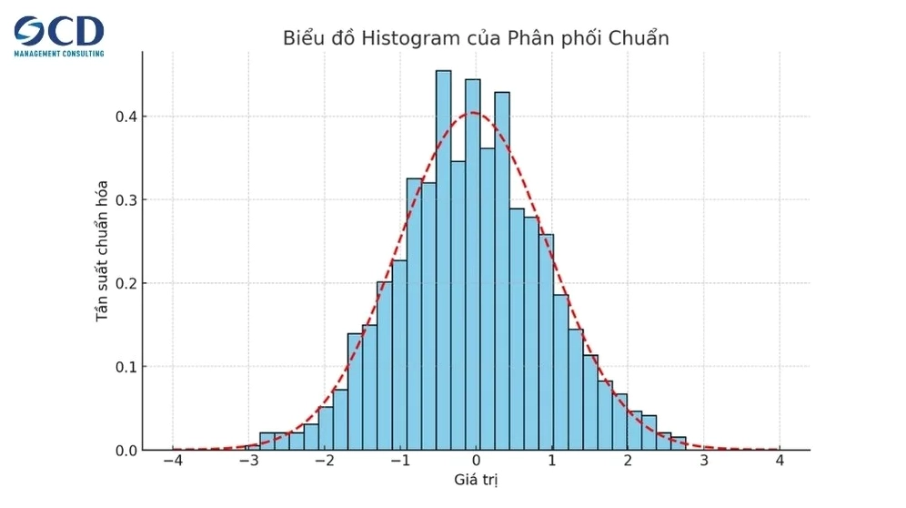 Hình dạng phân phối chuẩn trong biểu đồ