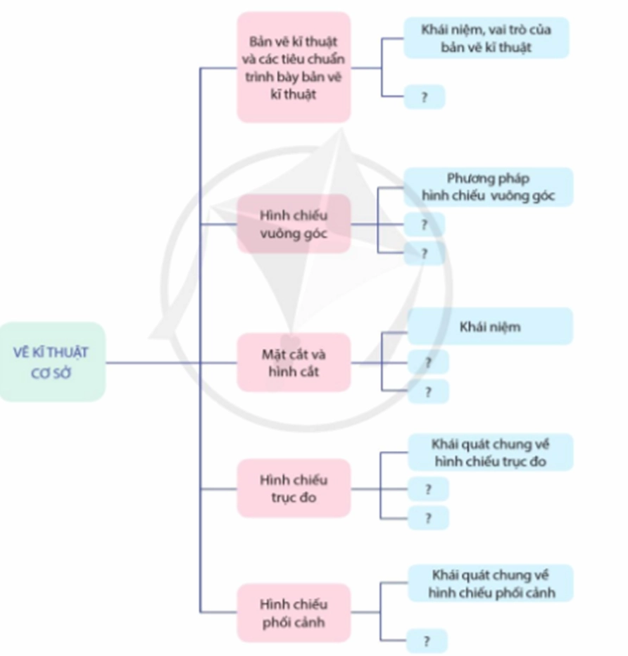 Hoàn thiện sơ đồ tư duy về các loại hình chiếu vuông góc