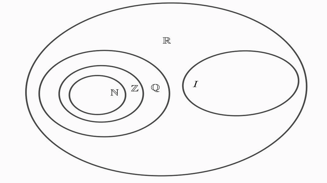 Khái niệm số thực được giới thiệu bởi nhà toán học người Pháp René Descartes