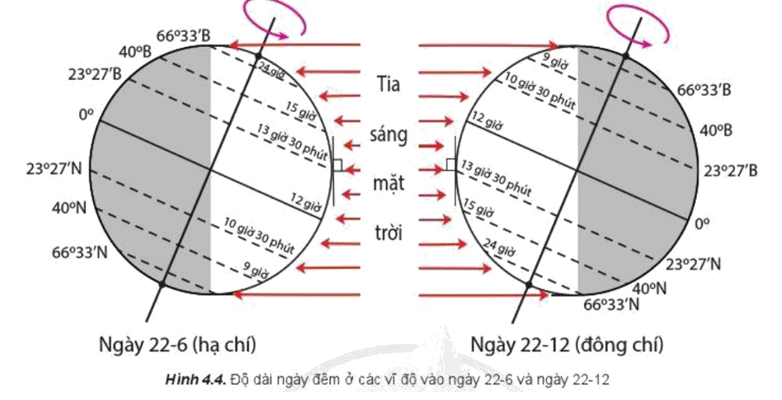 Lập bảng về độ dài ngày đêm trong ngày 22 tháng 6 và ngày 22 tháng 12