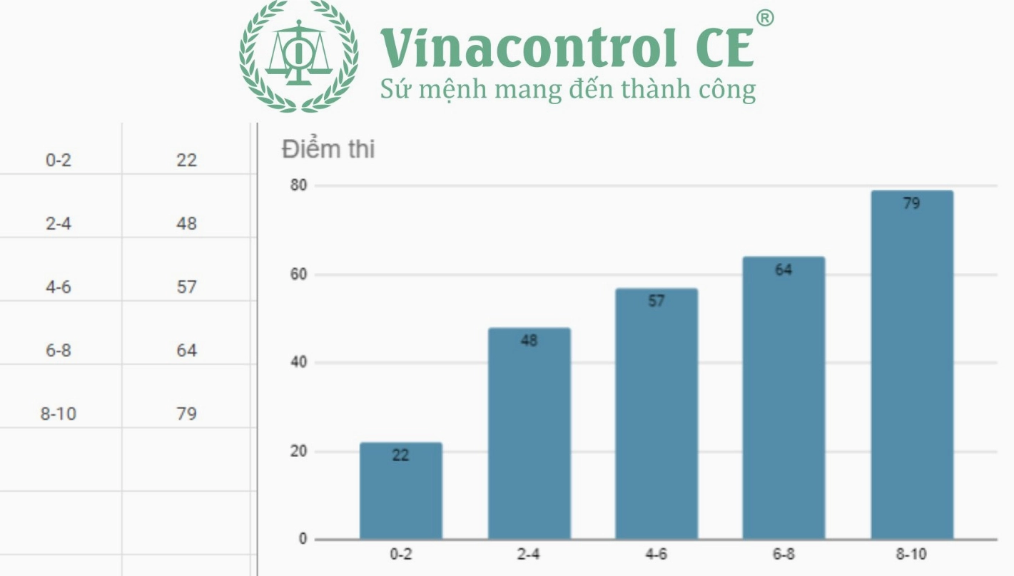 Lưu ý khi sử dụng biểu đồ histogram