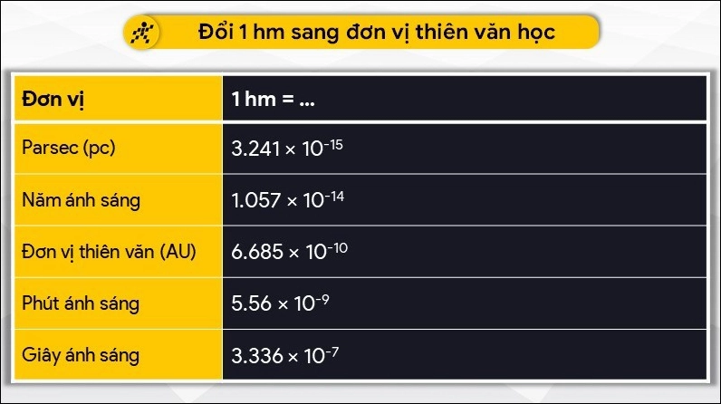 Minh họa cách chuyển đổi 1 hm sang đơn vị đo lường trong thiên văn học