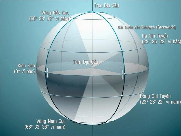 Năm đường vĩ tuyến đặc biệt của Địa Cầu