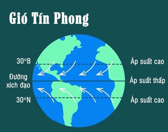 Nguồn gốc hình thành của gió tín phong trên Trái Đất