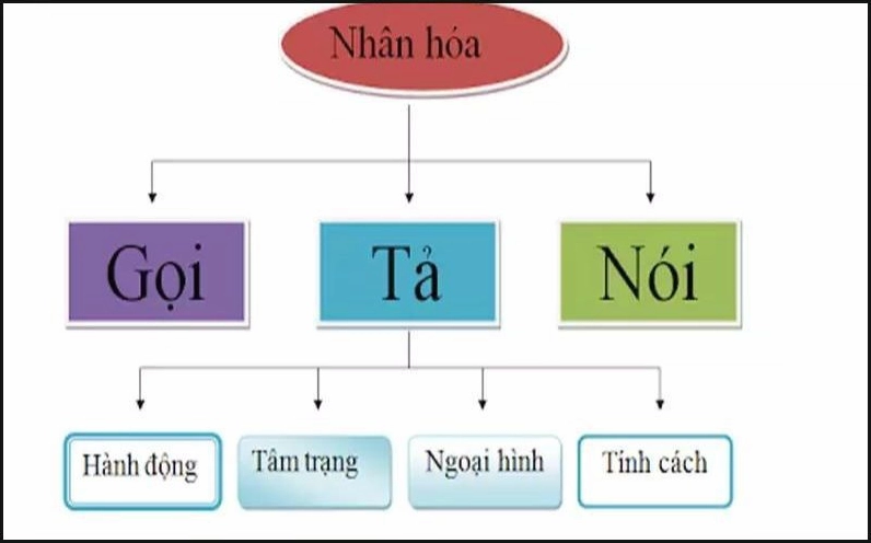Nhân hóa là gì tác dụng ví dụ về biện pháp nhân hóa 1
